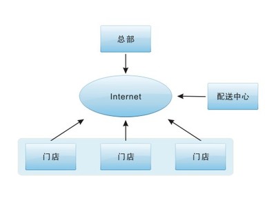思迅商銳9商業管理系統 程序與系統開發領域的智慧零售解決方案